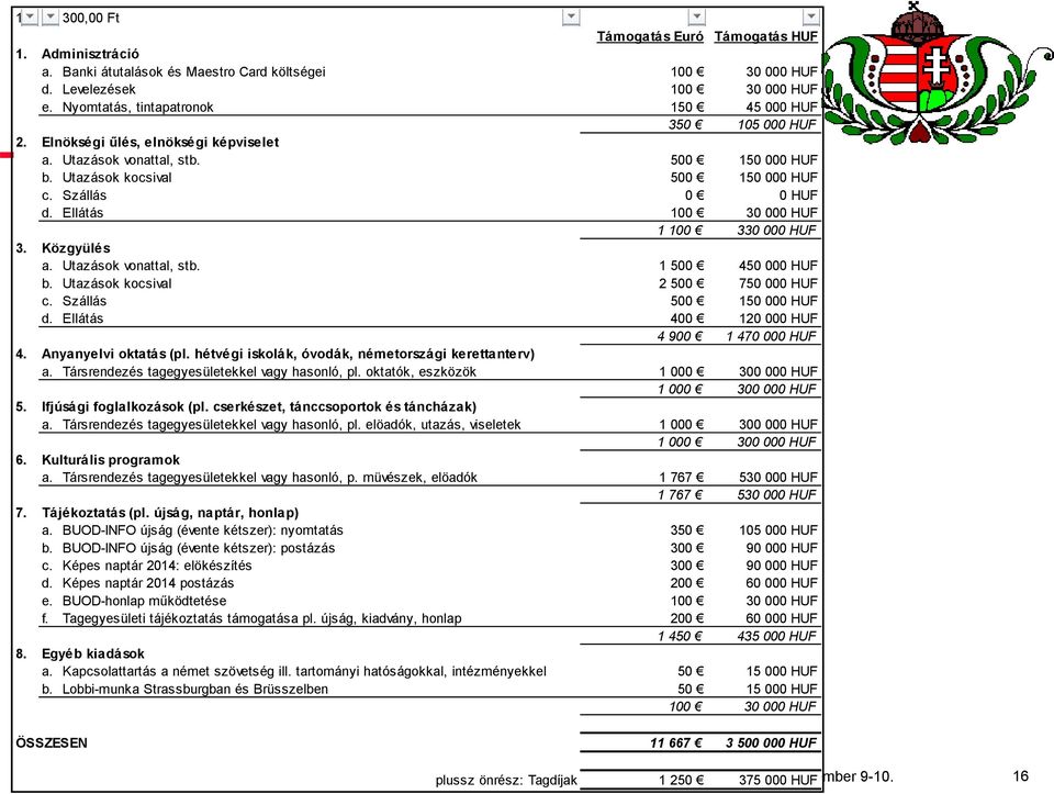 Utazások kocsival 500 150 000 HUF c. Szállás 0 0 HUF d. Ellátás 100 30 000 HUF 1 100 330 000 HUF 3. Közgyülés a. Utazások vonattal, stb. 1 500 450 000 HUF b. Utazások kocsival 2 500 750 000 HUF c.