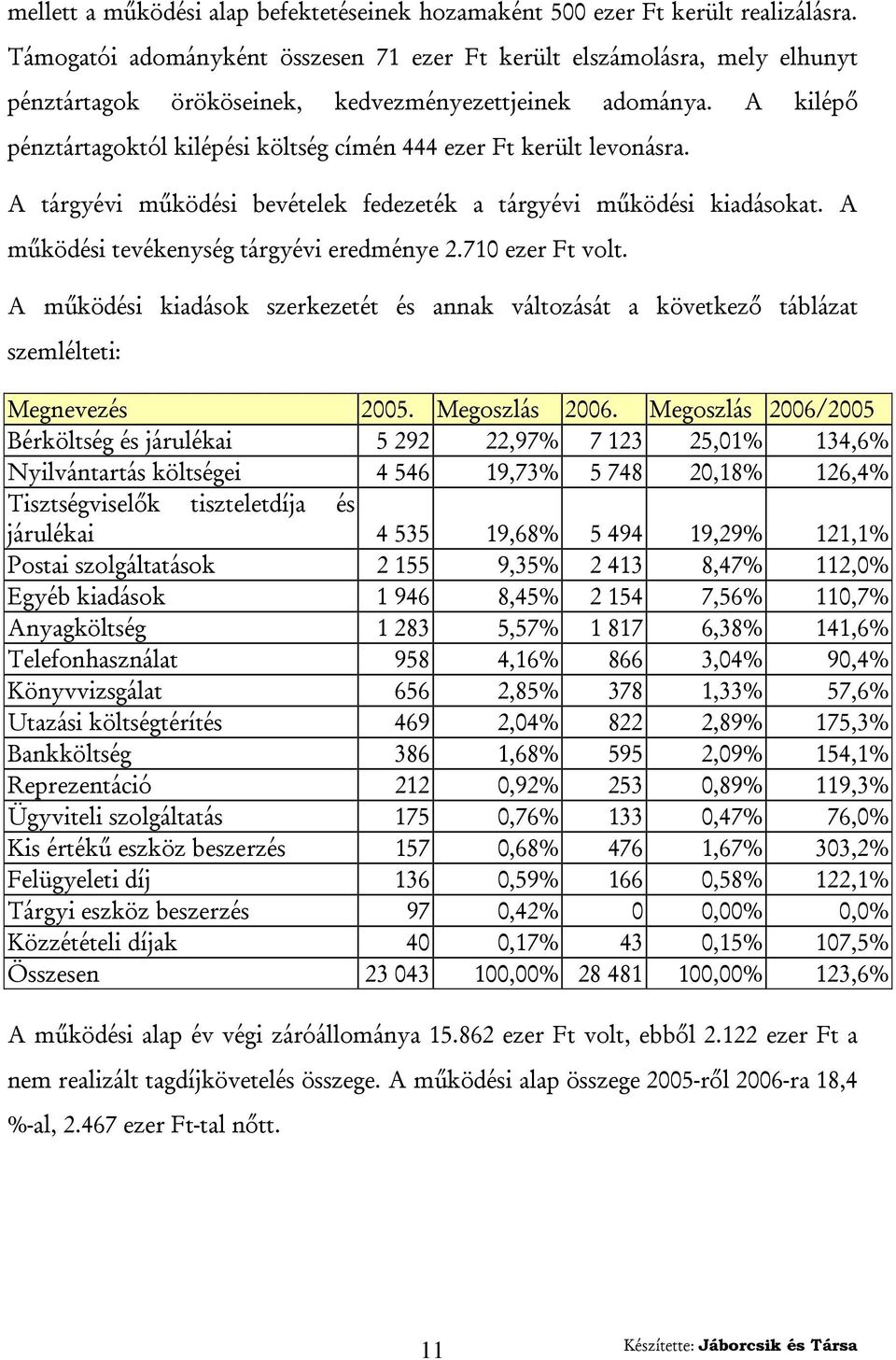 A kilépő pénztártagoktól kilépési költség címén 444 ezer Ft került levonásra. A tárgyévi működési bevételek fedezeték a tárgyévi működési kiadásokat. A működési tevékenység tárgyévi eredménye 2.