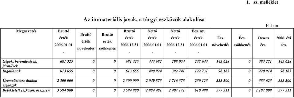 écs. Gépek, berendezések, 681 325 0 0 681 325 443 682 298 054 237 643 145 628 0 383 271 145 628 jármővek Ingatlanok 613 655 0 0 613 655 490 924 392 741 122 731 98 183 0 220 914