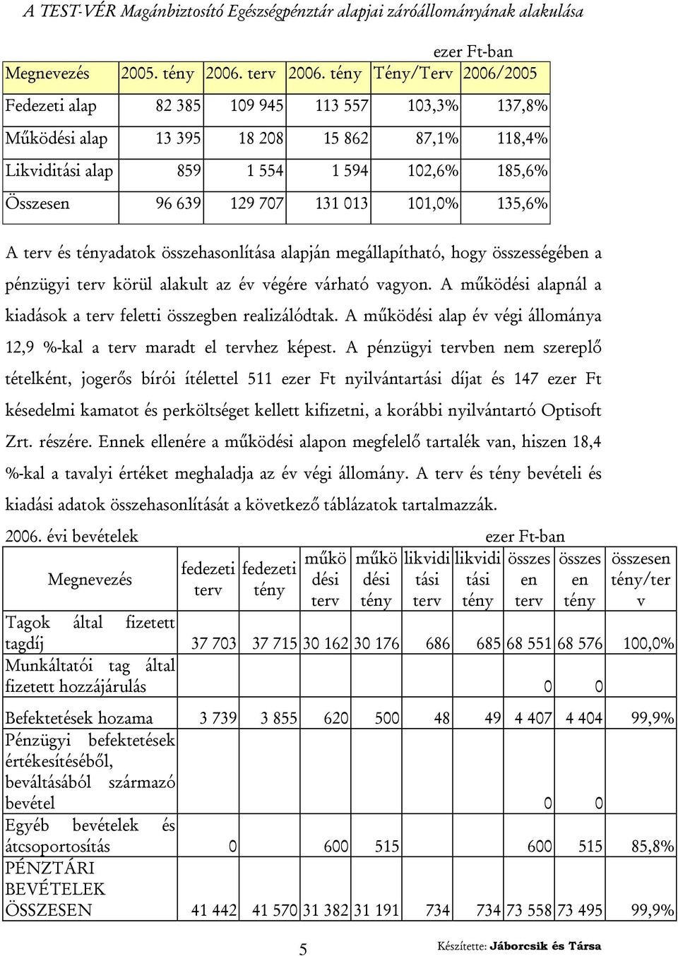 013 101,0% 135,6% A terv és tényadatok összehasonlítása alapján megállapítható, hogy összességében a pénzügyi terv körül alakult az év végére várható vagyon.