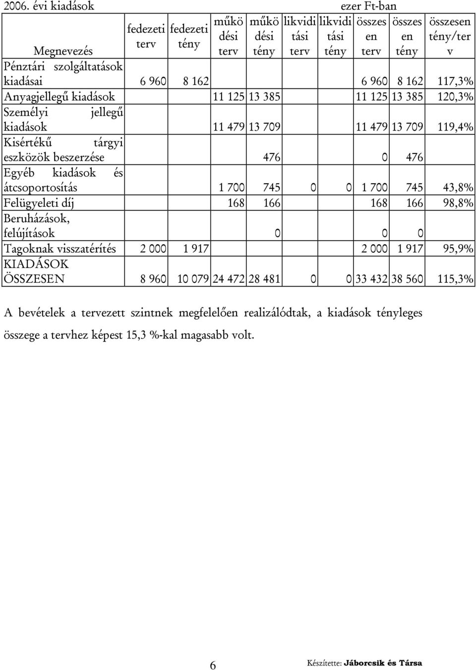 beszerzése 476 0 476 Egyéb kiadások és átcsoportosítás 1 700 745 0 0 1 700 745 43,8% Felügyeleti díj 168 166 168 166 98,8% Beruházások, felújítások 0 0 0 Tagoknak visszatérítés 2 000 1 917 2 000 1