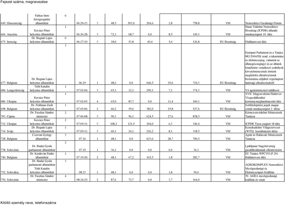 Szlovákia 75. Szlovénia parlamenti parlamenti 6.9 8,, 66,5 9,6 7, EU Bizottság Európari Parlament és a Tanács 88//EK rend.