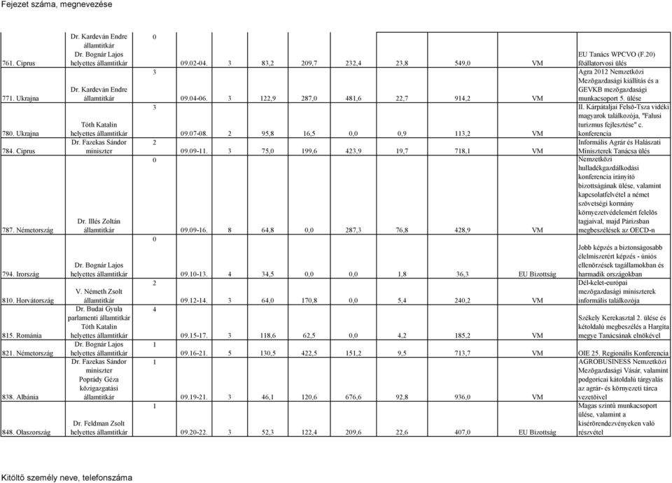 8,6 6,5,, 85, VM EU Tanács WPCVO (F.) fõállatorvosi ülés Agra Nemzetközi Mezõgazdasági kiállítás és a GEVKB mezõgazdasági munkacsoport 5. ülése II.