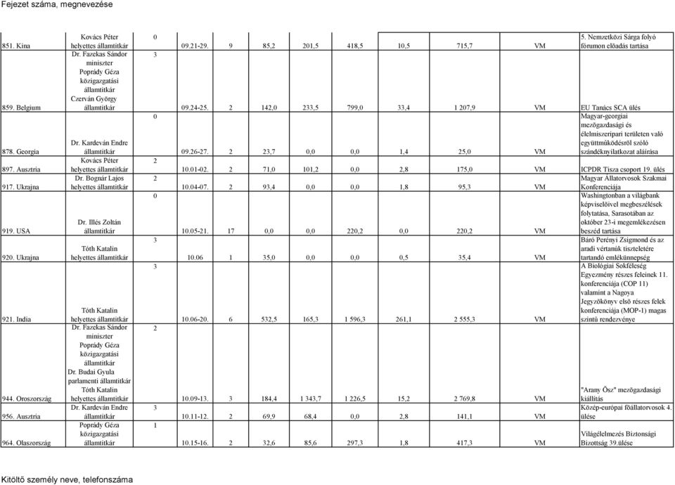 ,,5 799,, 7,9 VM EU Tanács SCA ülés Magyar-georgiai mezõgazdasági és élelmiszeripari területen való együttmûködésrõl szóló 9.6-7.,7,,, 5, VM szándéknyilatkozat aláírása.-. 7,,,,8 75, VM ICPDR Tisza csoport 9.