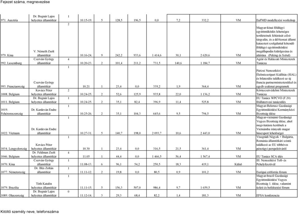 ,, 6,5,5 6, VM Magyar-kínai földügyi együttmûködés lehetséges területeinek feltárását célzó tárgyalás, és a dél-koreai állami kataszteri szolgálattal kötendõ földügyi együttmûködési megállapodás