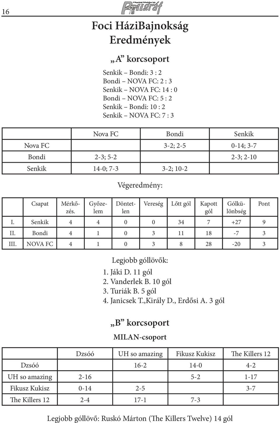 Bondi 4 1 0 3 11 18-7 3 III. NOVA FC 4 1 0 3 8 28-20 3 Legjobb góllövők: 1. Jáki D. 11 gól 2. Vanderlek B. 10 gól 3. Turiák B. 5 gól 4. Janicsek T.,Király D., Erdősi A.