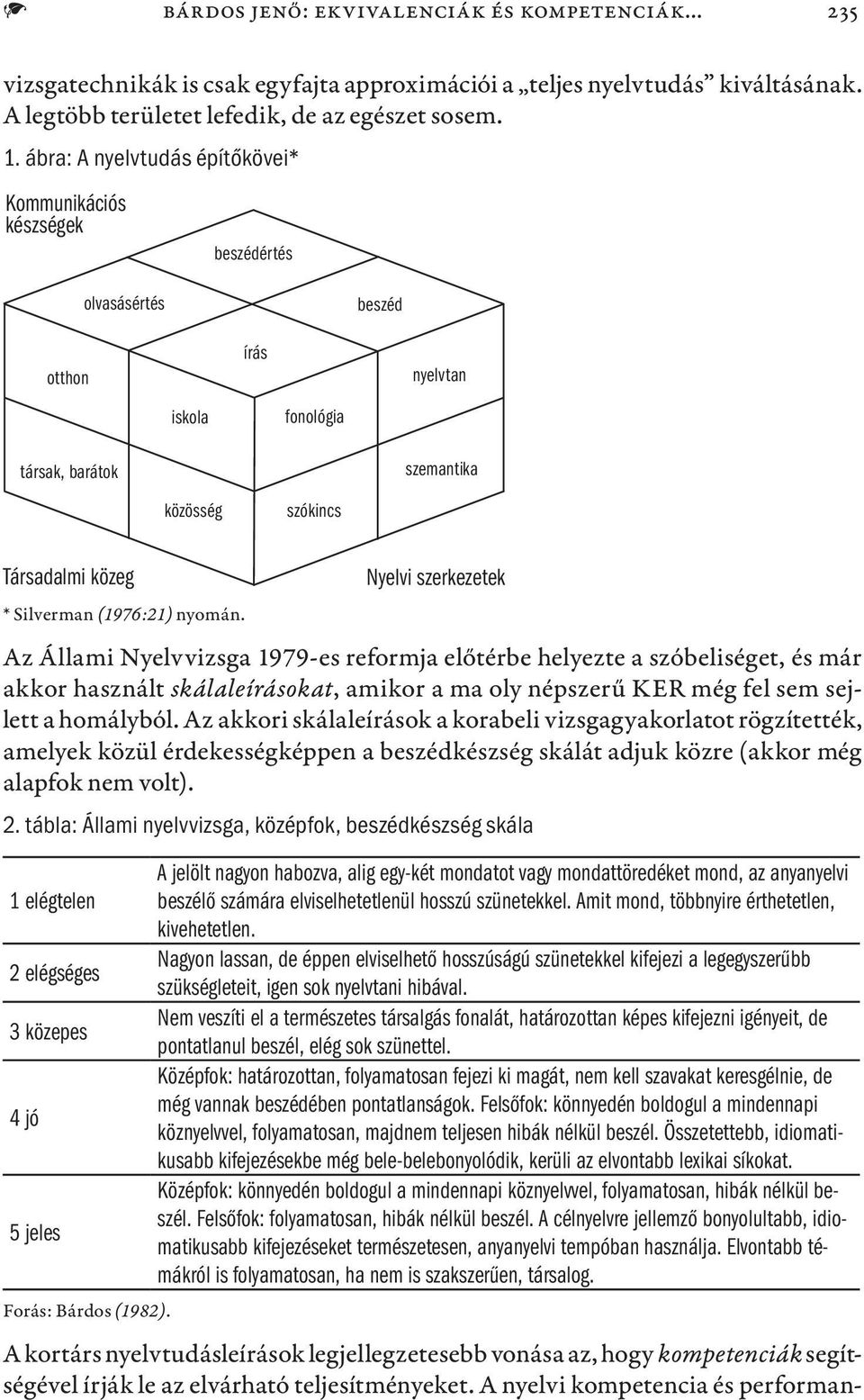 A nyelvi kompetencia és performanbeszédértés olvasásértés beszéd otthon társak, barátok iskola közösség írás fonológia szókincs nyelvtan szemantika Társadalmi közeg * Silverman (1976:21) nyomán.