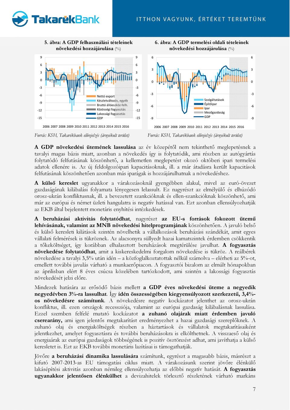 Építőipar - - Közösségi fogyasztás Ipar -1 Lakossági fogyasztás Mezőgazdaság GDP -15-9 GDP -9 7 8 9 1 11 1 1 1 15 1 Forrás: KSH, Takarékbank előrejelzés (árnyékolt terület) 7 8 9 1 11 1 1 1 15 1