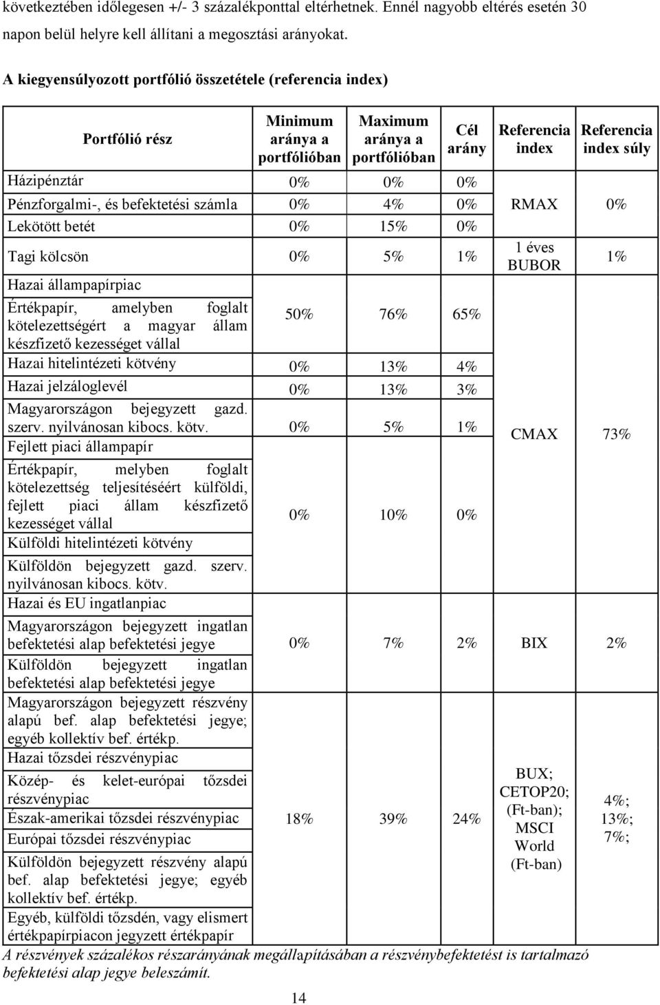 számla 0% 4% 0% Lekötött betét 0% 15% 0% Tagi kölcsön 0% 5% 1% Hazai állampapírpiac Értékpapír, amelyben foglalt kötelezettségért a magyar állam 50% 76% 65% készfizető kezességet vállal Hazai