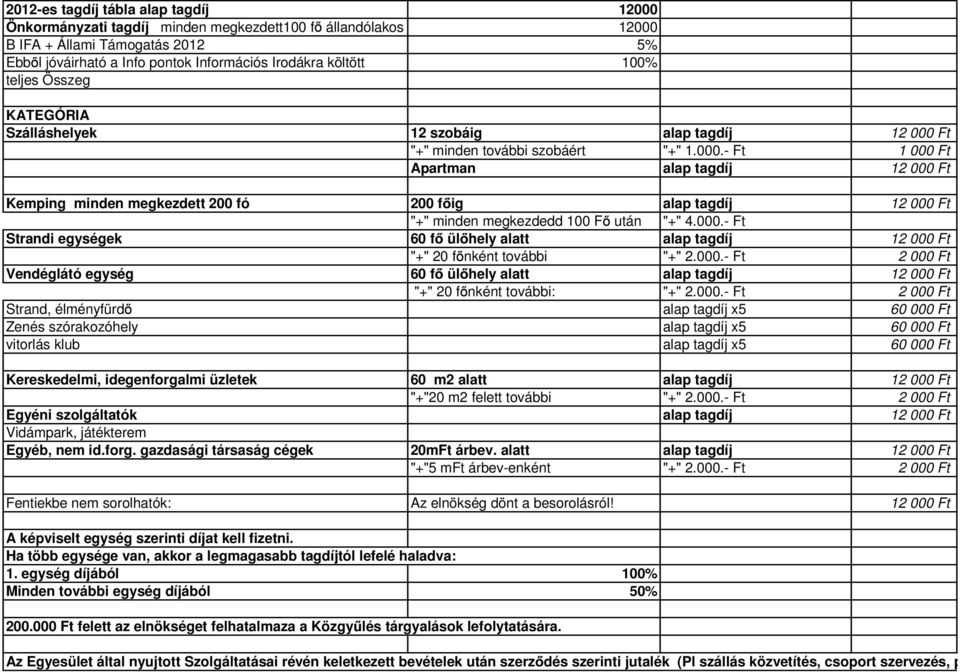 Ft "+" minden további szobáért "+" 1.000.- Ft 1 000 Ft Apartman alap tagdíj 12 000 Ft Kemping minden megkezdett 200 fó 200 f ig alap tagdíj 12 000 Ft "+" minden megkezdedd 100 F után "+" 4.000.- Ft Strandi egységek 60 f ül hely alatt alap tagdíj 12 000 Ft "+" 20 f nként további "+" 2.