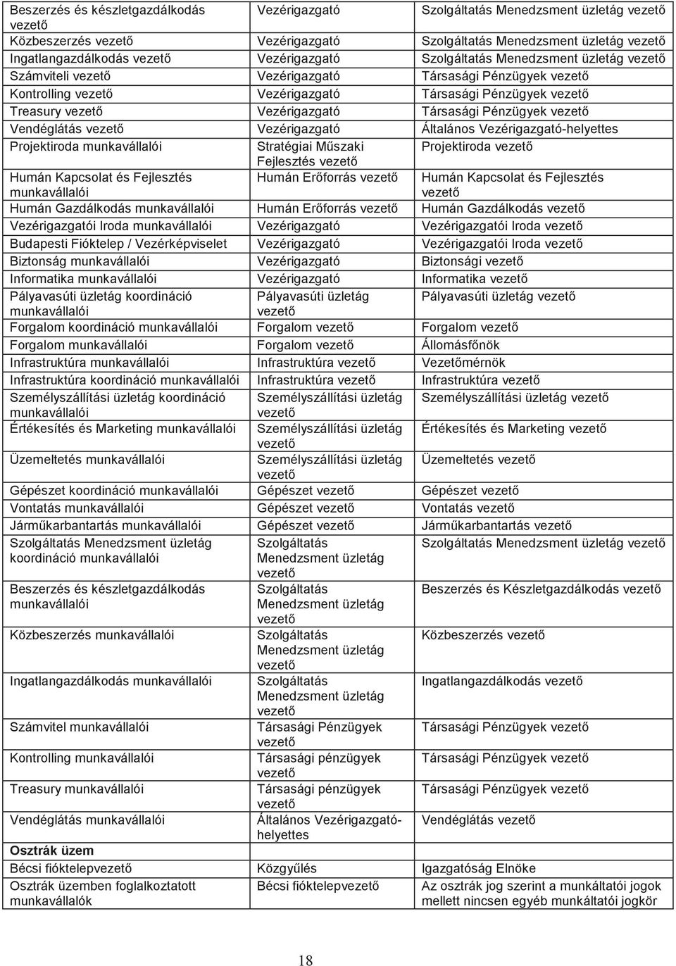 Társasági Pénzügyek vezet Vendéglátás vezet Vezérigazgató Általános Vezérigazgató-helyettes Projektiroda munkavállalói Stratégiai Mszaki Projektiroda vezet Fejlesztés vezet Humán Kapcsolat és