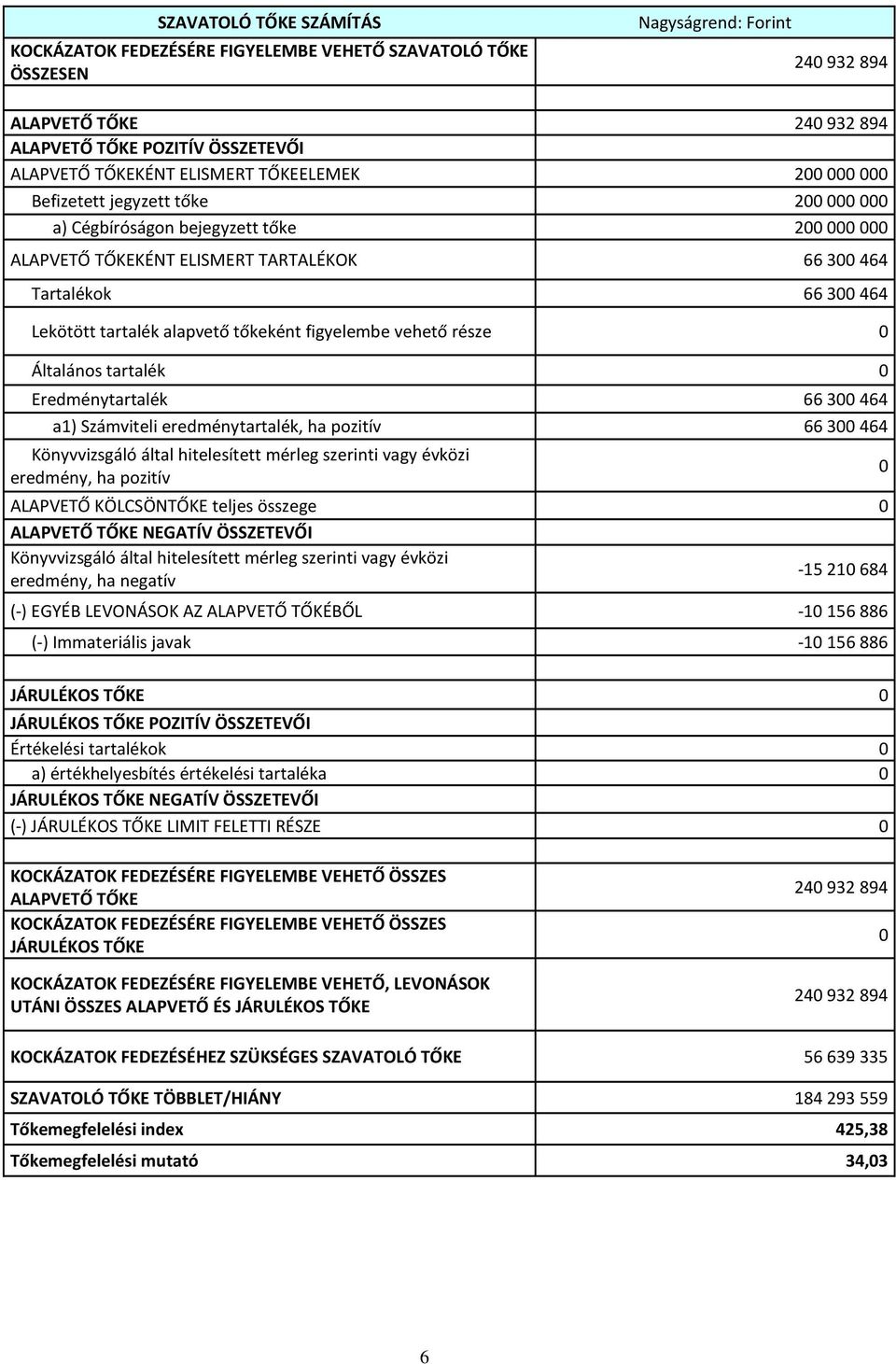 alapvető tőkeként figyelembe vehető része 0 Általános tartalék 0 Eredménytartalék 66300464 a1) Számviteli eredménytartalék, ha pozitív 66300464 Könyvvizsgáló által hitelesített mérleg szerinti vagy