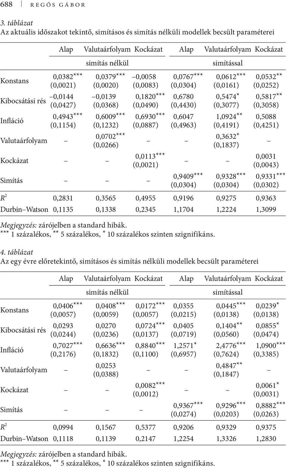 0,0144 (0,0427) 0,4943*** Infláció (0,1154) Valutaárfolyam simítás nélkül 0,0379*** (0,0020) 0,0139 (0,0368) 0,6009*** (0,1232) 0,0702*** (0,0266) Kockázat 0,0058 (0,0083) 0,1820*** (0,0490)