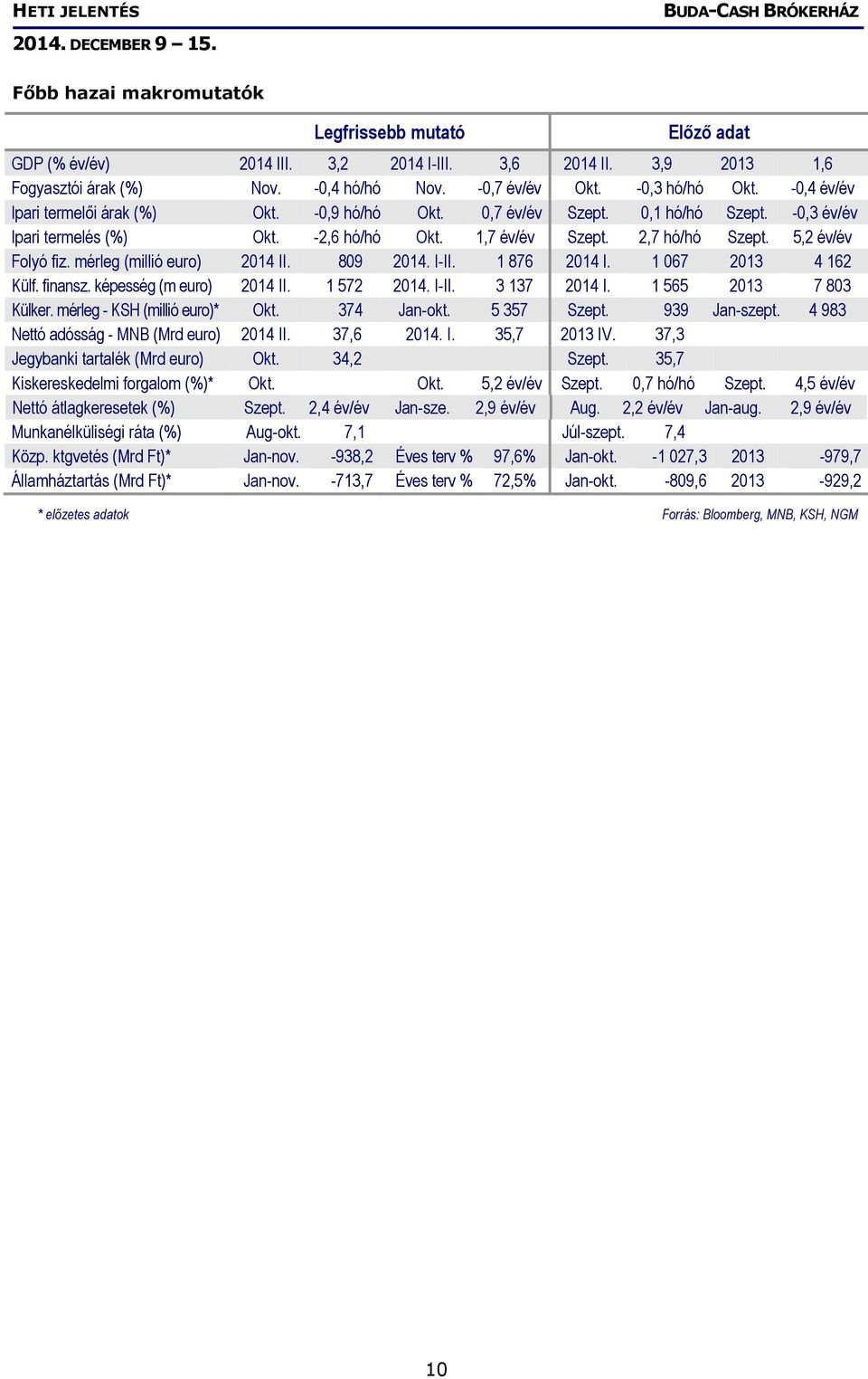 mérleg (millió euro) 2014 II. 809 2014. I-II. 1 876 2014 I. 1 067 2013 4 162 Külf. finansz. képesség (m euro) 2014 II. 1 572 2014. I-II. 3 137 2014 I. 1 565 2013 7 803 Külker.