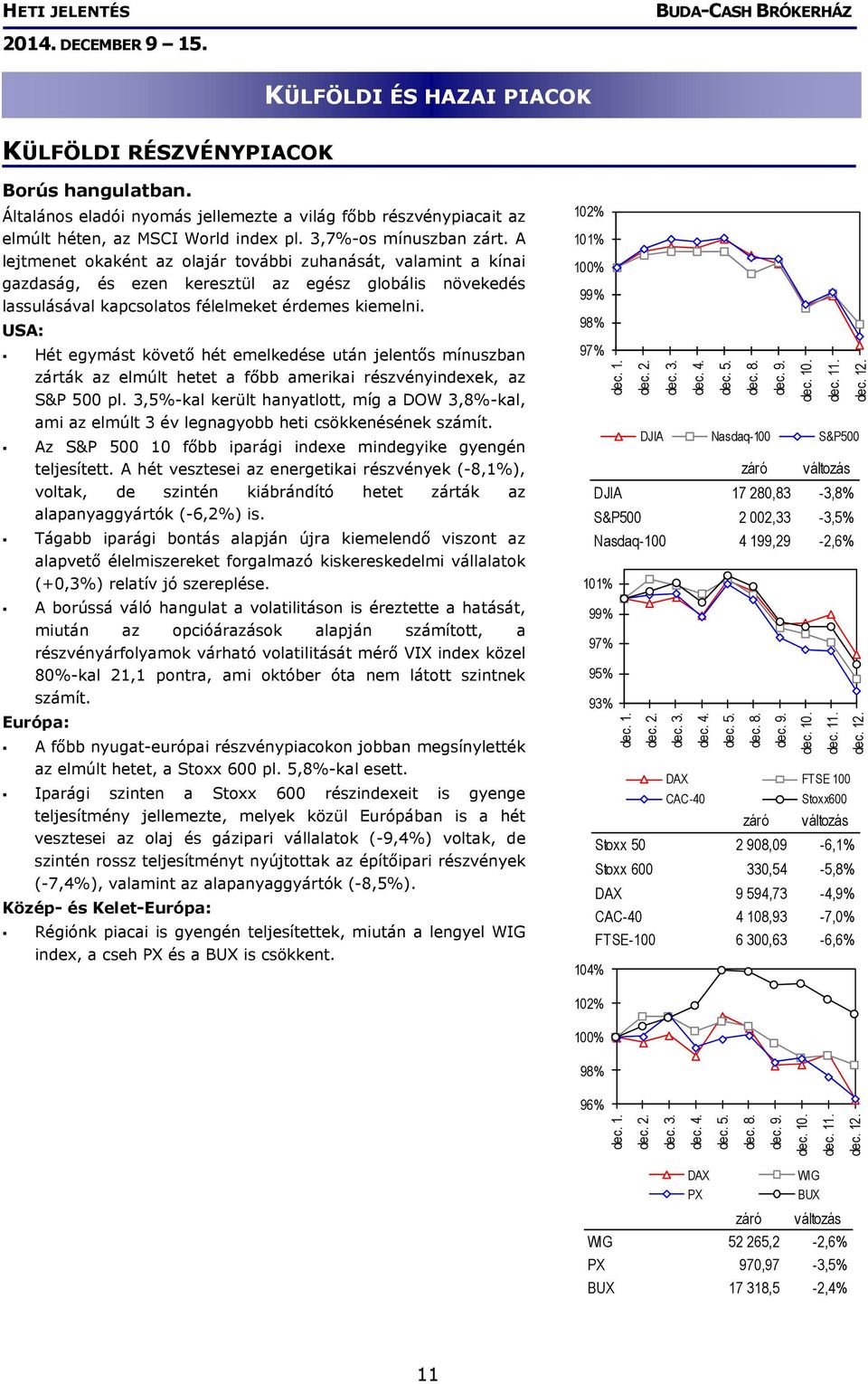 USA: Hét egymást követő hét emelkedése után jelentős mínuszban zárták az elmúlt hetet a főbb amerikai részvényindexek, az S&P 500 pl.