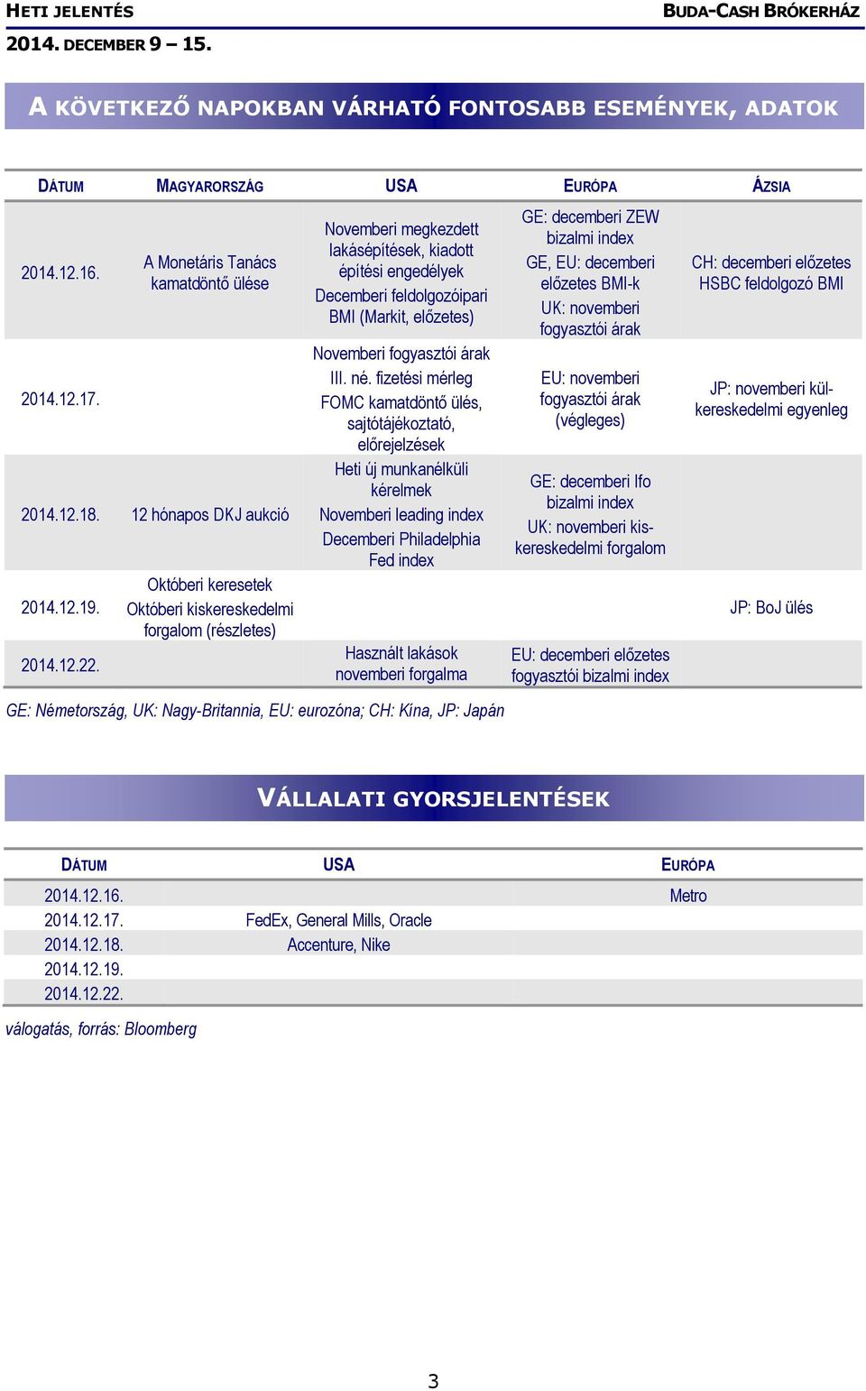 Októberi keresetek Októberi kiskereskedelmi forgalom (részletes) Novemberi megkezdett lakásépítések, kiadott építési engedélyek Decemberi feldolgozóipari BMI (Markit, előzetes) Novemberi fogyasztói