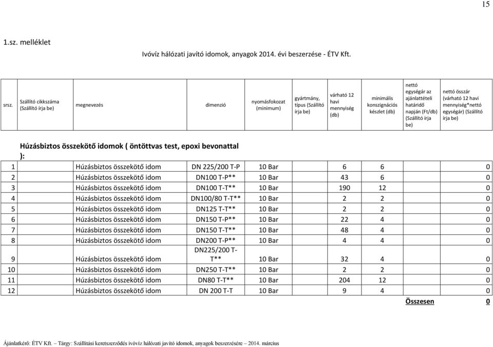 egységár az ajánlattételi határidő napján (Ft/db) (Szállító írja be) nettó összár (várható 12 havi mennyiség*nettó egységár) (Szállító írja be) Húzásbiztos összekötő idomok ( öntöttvas test, epoxi