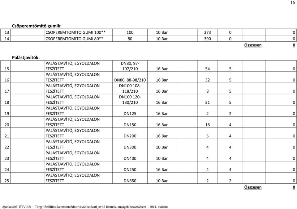 EGYOLDALON DN100 120- FESZÍTETT 130/210 16 Bar 31 5 0 PALÁSTJAVÍTÓ, EGYOLDALON FESZÍTETT DN125 16 Bar 2 2 0 PALÁSTJAVÍTÓ, EGYOLDALON FESZÍTETT DN150 16 Bar 16 4 0 PALÁSTJAVÍTÓ, EGYOLDALON FESZÍTETT