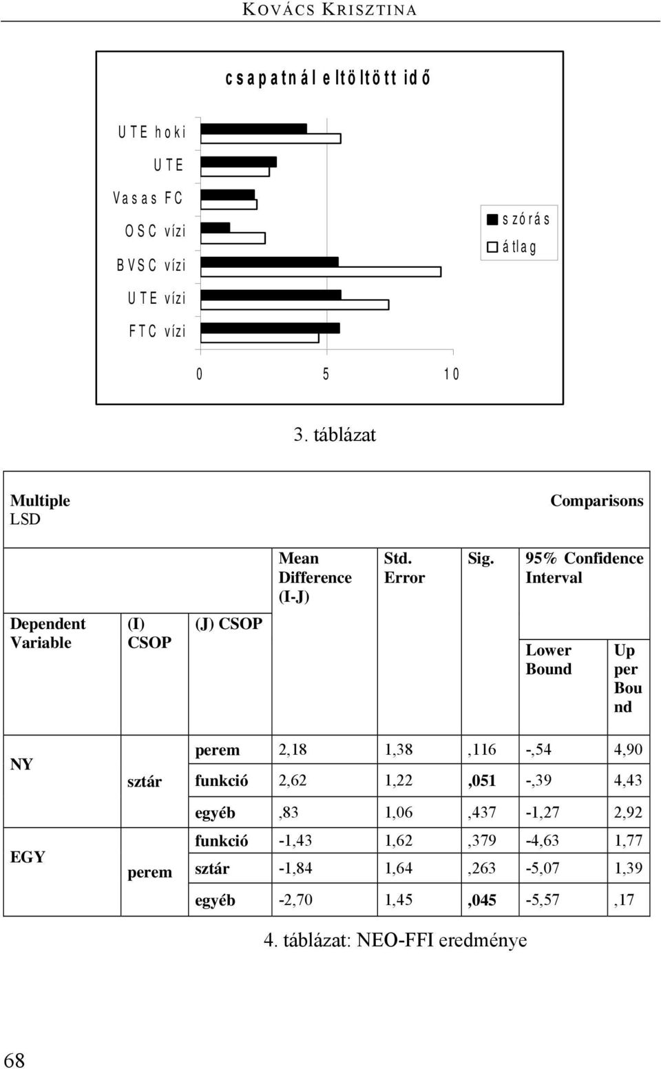 95% Confidence Interval Dependent Variable (I) CSOP (J) CSOP Lower Bound Up per Bou nd NY EGY sztár perem perem 2,18 1,38,116 -,54