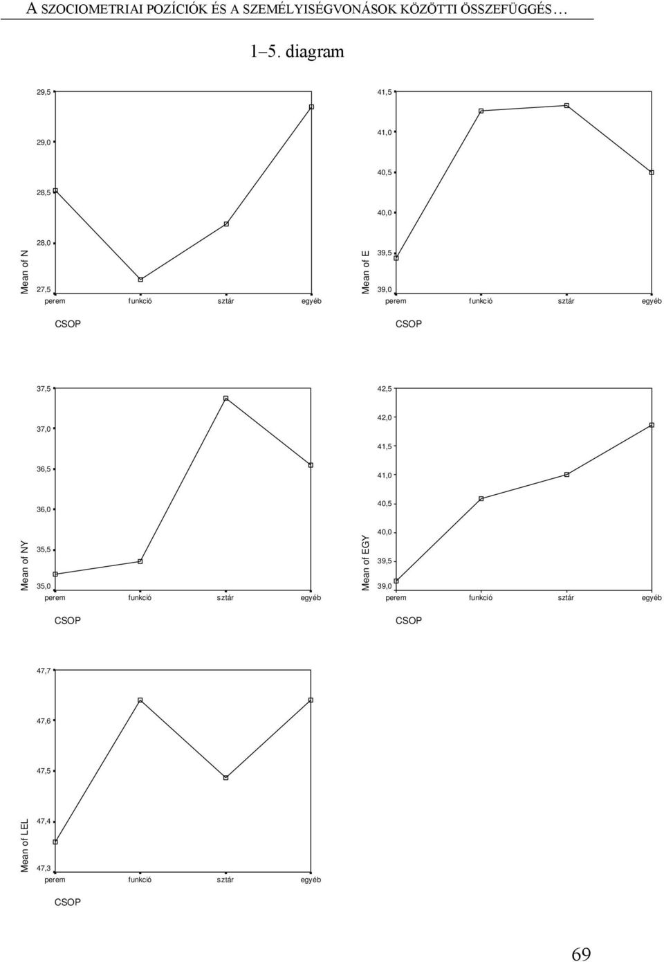 perem funkció sztár egyéb CSOP CSOP 37,5 42,5 42,0 37,0 41,5 36,5 41,0 36,0 40,5 40,0 Mean of NY 35,5 35,0