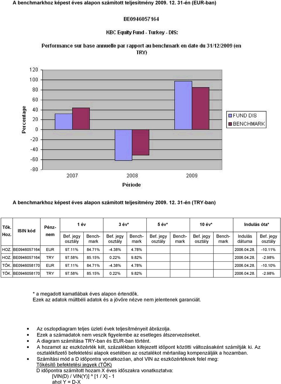 BE0946057164 EUR 97.11% 84.71% -4.38% 4.78% 2006.04.28. -10.11% HOZ. BE0946057164 TRY 97.58% 85.15% 0.22% 9.82% 2006.04.28. -2.98% TŐK. BE0946058170 EUR 97.11% 84.71% -4.38% 4.78% 2006.04.28. -10.10% TŐK.