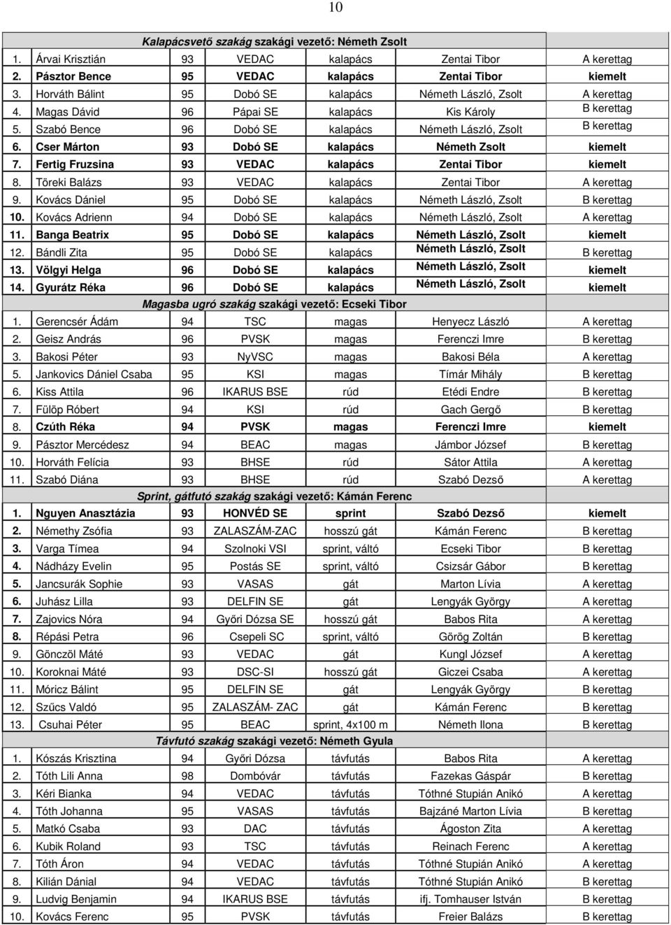 Cser Márton 93 Dobó SE kalapács Németh Zsolt kiemelt 7. Fertig Fruzsina 93 VEDAC kalapács Zentai Tibor kiemelt 8. Töreki Balázs 93 VEDAC kalapács Zentai Tibor A kerettag 9.