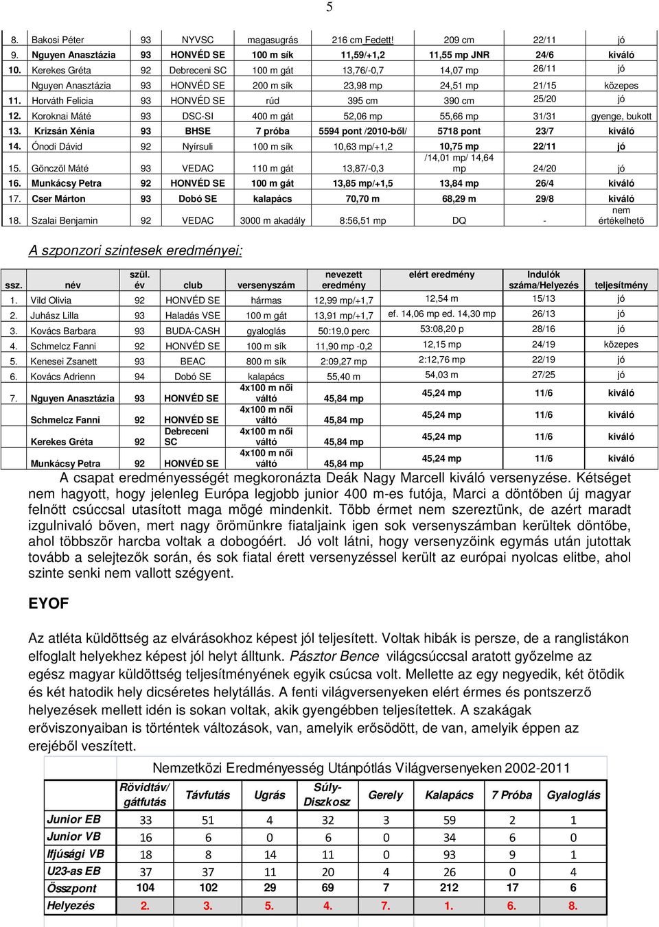 Horváth Felicia 93 HONVÉD SE rúd 395 cm 390 cm 25/20 jó 12. Koroknai Máté 93 DSC-SI 400 m gát 52,06 mp 55,66 mp 31/31 gyenge, bukott 13.