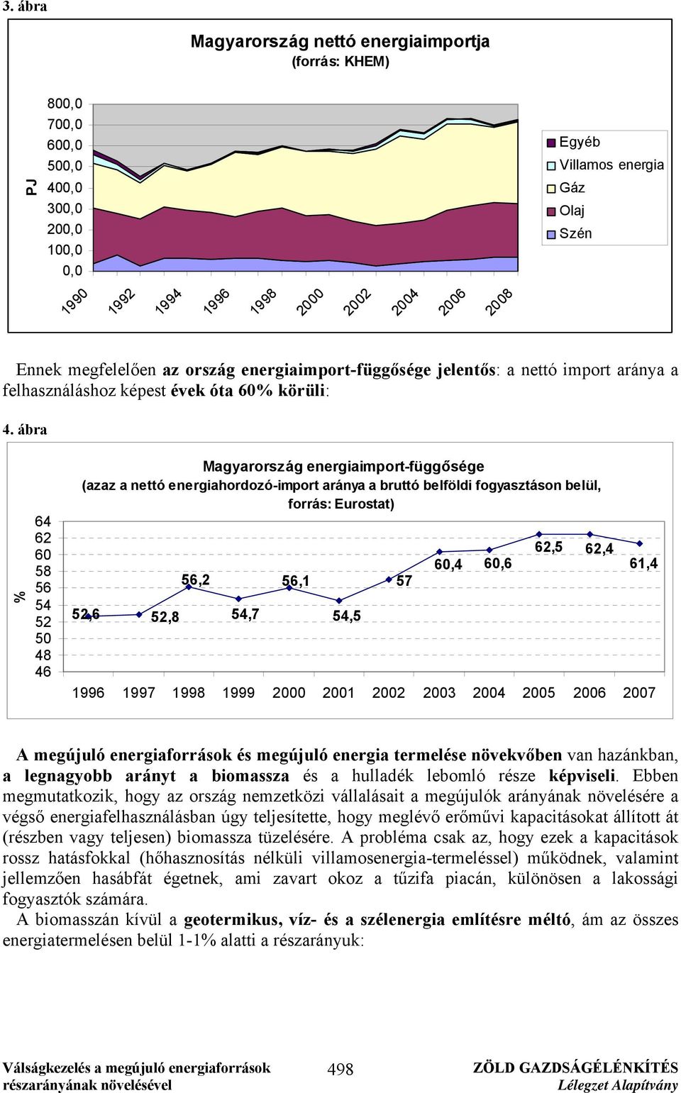 ábra % 64 62 60 58 56 54 52 50 48 46 Magyarország energiaimport-függősége (azaz a nettó energiahordozó-import aránya a bruttó belföldi fogyasztáson belül, forrás: Eurostat) 52,6 52,8 56,2 54,7 56,1