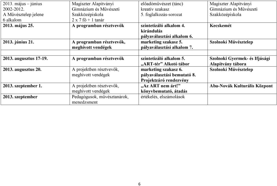 A projektben résztvevők, marketing szakasz 6. pályaválasztási bemutató 8. Projektzáró rendezvény 2013.