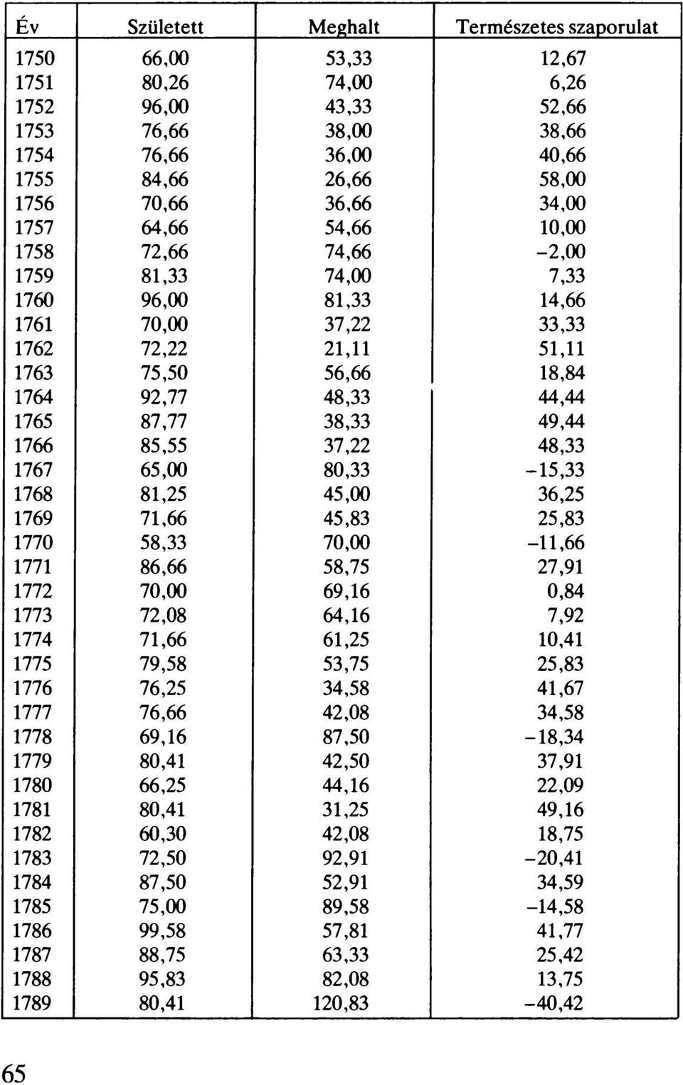 38,33 49,44 1766 85,55 37,22 48,33 1767 65,00 80,33-15,33 1768 81,25 45,00 36,25 1769 71,66 45,83 25,83 1770 58,33 70,00-11,66 1771 86,66 58,75 27,91 1772 70,00 69,16 0,84 1773 72,08 64,16 7,92 1774