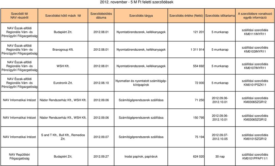 01 Nyomtatórendszerek, kellékanyagok 121 201 5 munkanap KM0111INYR11 NAV Észak-alföldi Vám- és Pénzügyıri Bravogroup Kft. 2012.08.