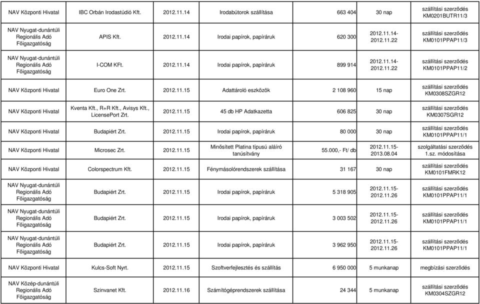 45 db HP Adatkazetta 606 825 30 nap KM0307SGR12 Budapiért Zrt. Irodai papírok, papíráruk 80 000 30 nap Microsec Zrt. Minısített Platina típusú aláíró tanúsítvány 55.000,- Ft/ db - 2013.08.