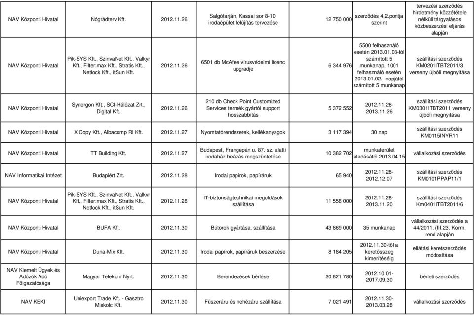 01.02. napjától számított 5 munkanap KM0201ITBT2011/3 verseny újbóli megnyitása Synergon Kft., SCI-Hálózat Zrt., Digital Kft. 2012.11.26 210 db Check Point Customized Services termék gyártói support hosszabbítás 5 372 552 2012.