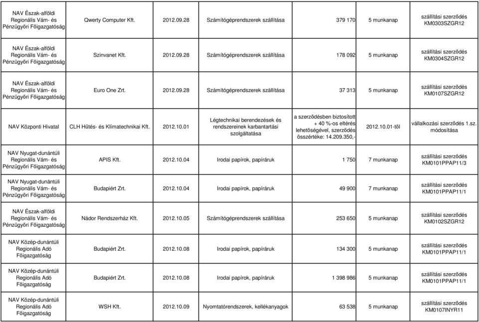 SZGR12 CLH Hőtés- és Klímatechnikai Kft. 2012.10.