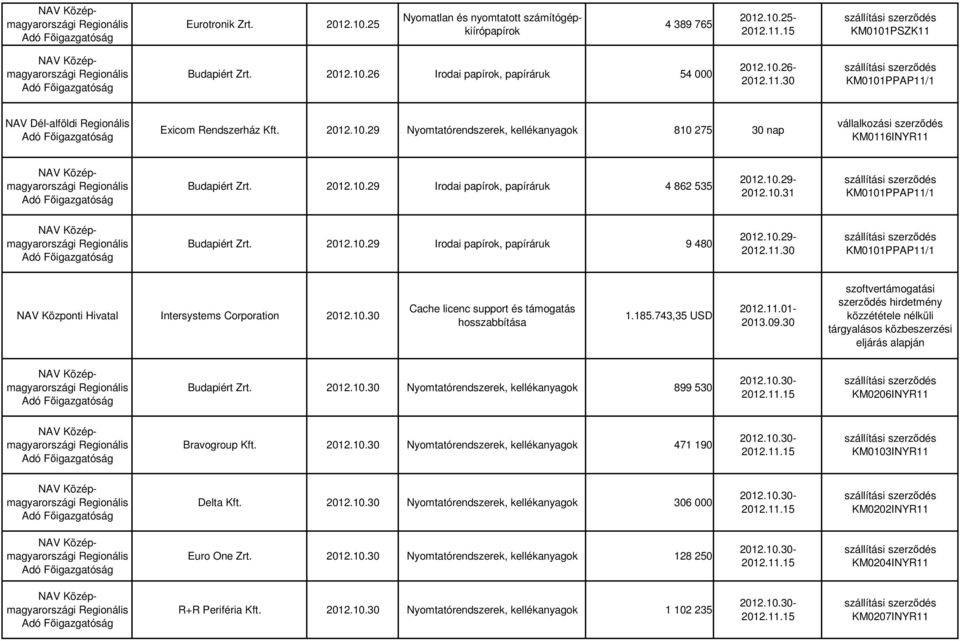 10.29- Intersystems Corporation 2012.10.30 Cache licenc support és támogatás hosszabbítása 1.185.743,35 USD 2012.11.01-2013.09.