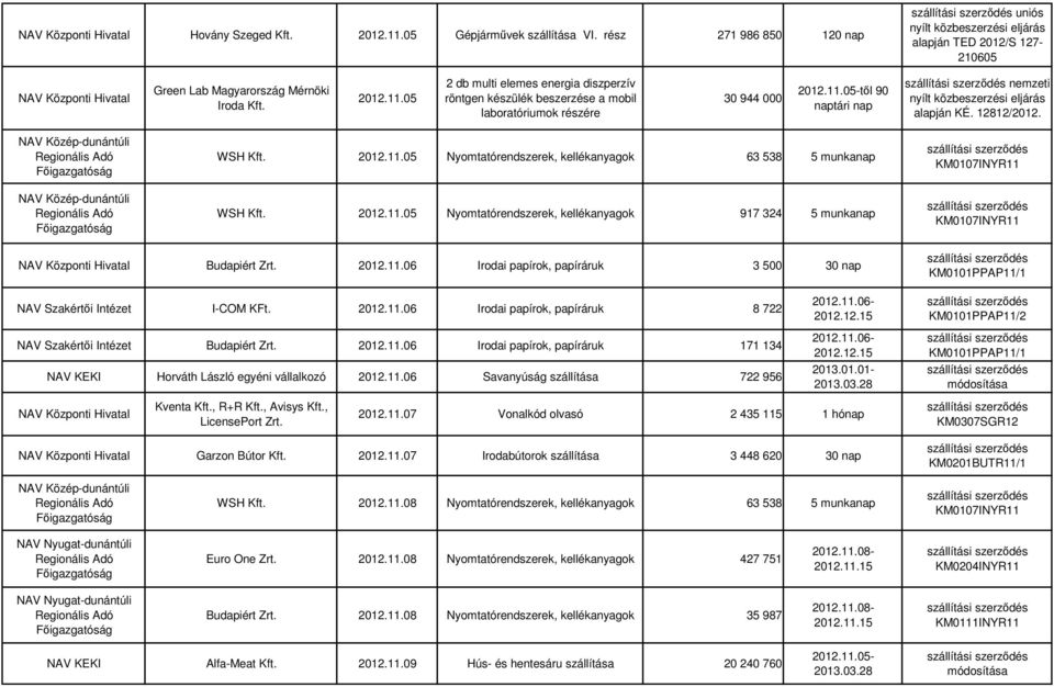 2012.11.06 Irodai papírok, papíráruk 3 500 30 nap NAV Szakértıi Intézet I-COM KFt. 2012.11.06 Irodai papírok, papíráruk 8 722 NAV Szakértıi Intézet Budapiért Zrt. 2012.11.06 Irodai papírok, papíráruk 171 134 NAV KEKI Horváth László egyéni vállalkozó 2012.