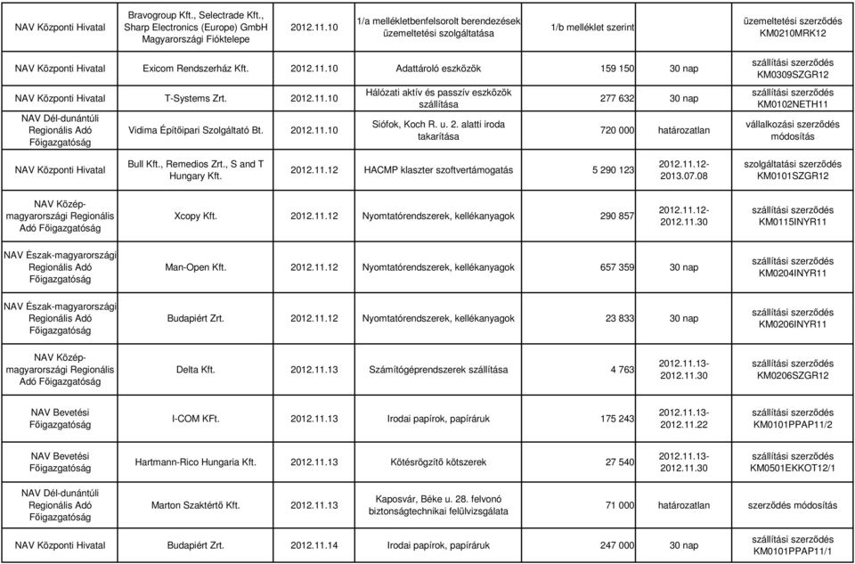 10 Adattároló eszközök 159 150 30 nap T-Systems Zrt. 2012.11.10 NAV Dél-dunántúli Adó Vidima Építıipari Szolgáltató Bt. 2012.11.10 Hálózati aktív és passzív eszközök szállítása Siófok, Koch R. u. 2. alatti iroda takarítása 277 632 30 nap 720 000 határozatlan KM0309SZGR12 KM0102NETH11 vállalkozási szerzıdés módosítás Bull Kft.