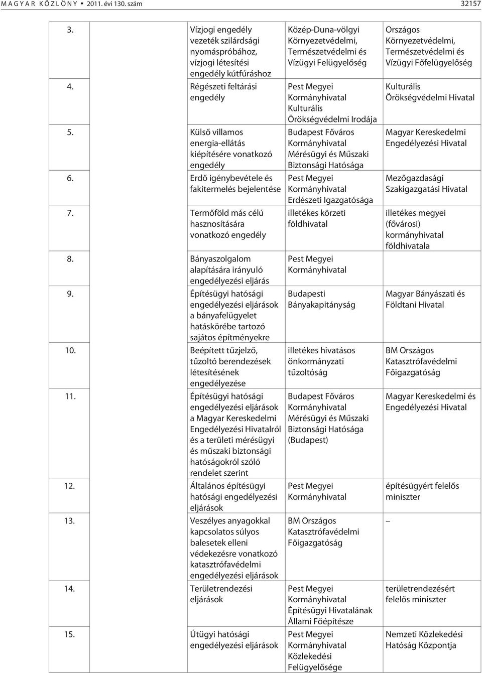 Bányaszolgalom alapítására irányuló engedélyezési eljárás 9. Építésügyi hatósági engedélyezési eljárások a bányafelügyelet hatáskörébe tartozó sajátos építményekre 10.