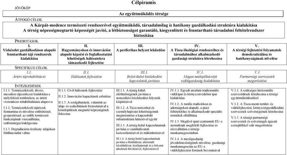 Vízkészlet gazdálkodáson alapuló fenntartható táji rendszerek kialakítása SPECIFIKUS CÉLOK I.1.