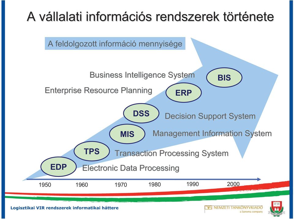 Planning ERP BIS MIS DSS Decision Support System Management Information System