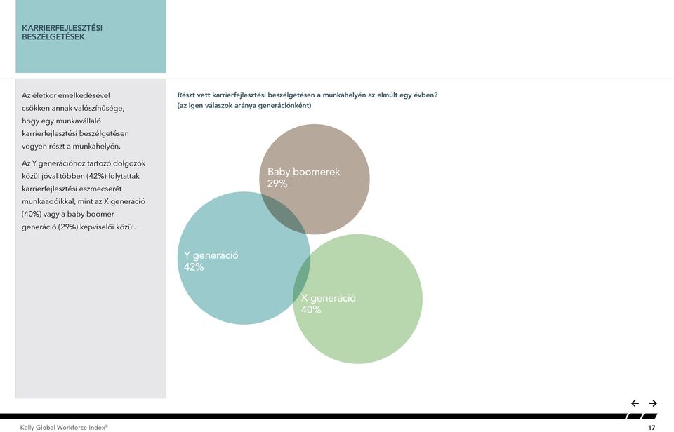 Az Y generációhoz tartozó dolgozók közül jóval többen (42%) folytattak karrierfejlesztési eszmecserét munkaadóikkal, mint az X