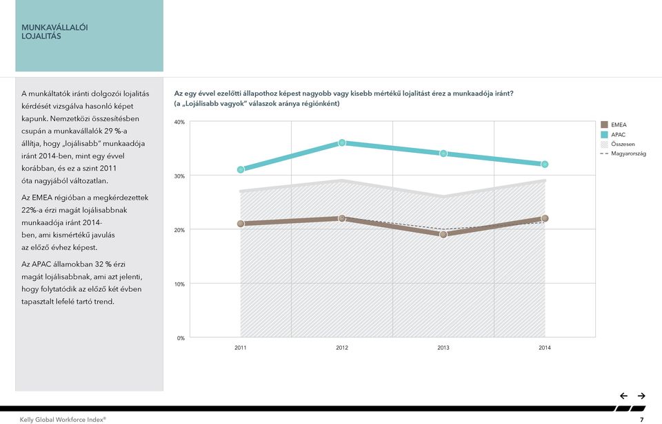 Az EMEA régióban a megkérdezettek 22%-a érzi magát lojálisabbnak munkaadója iránt 2014- ben, ami kismértékű javulás az előző évhez képest.