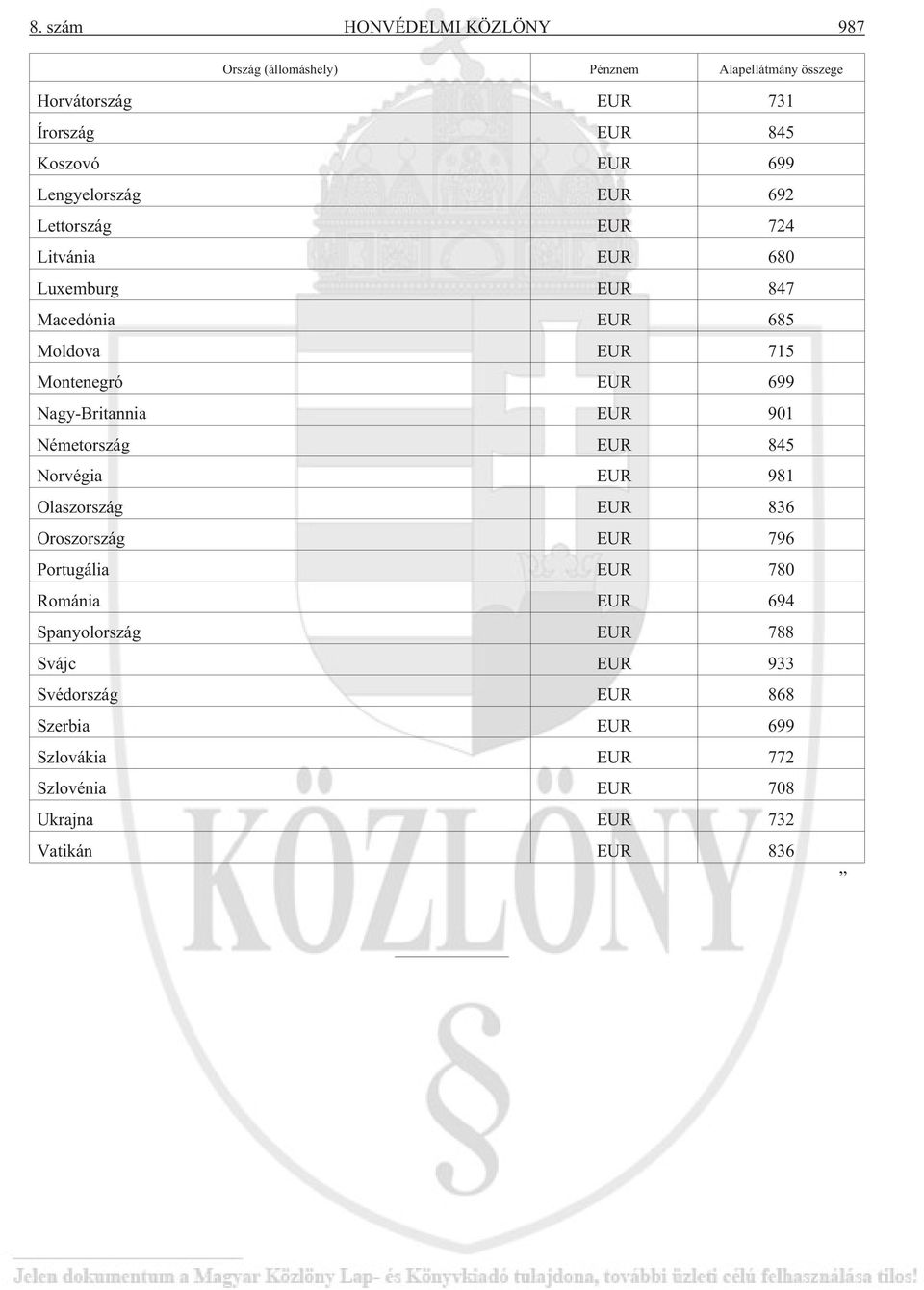 Nagy-Britannia EUR 901 Németország EUR 845 Norvégia EUR 981 Olaszország EUR 836 Oroszország EUR 796 Portugália EUR 780 Románia EUR 694