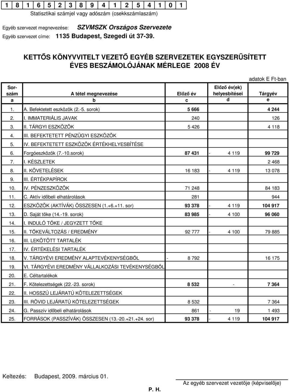 IMMATERIÁLIS JAVAK 240 3. II. TÁRGYI ESZKÖZÖK 5 426 4. III. BEFEKTETETT PÉNZÜGYI ESZKÖZÖK 5. IV. BEFEKTETETT ESZKÖZÖK ÉRTÉKHELYESBÍTÉSE 6. Forgóeszközök (7.-10.sorok) 87 431 7. I. KÉSZLETEK 8. II. KÖVETELÉSEK 16 183 9.