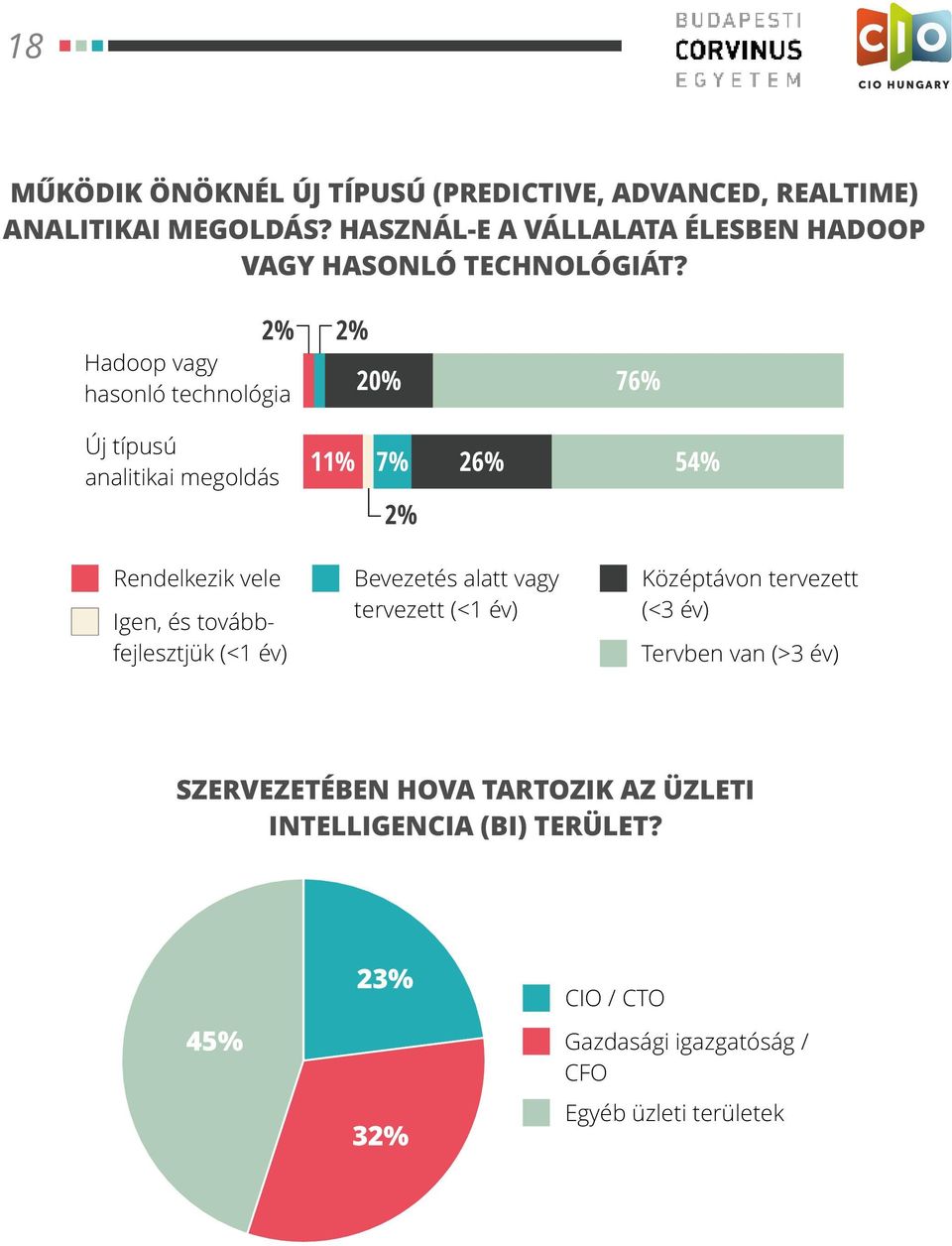 2% 2% Hadoop vagy hasonló technológia 20% 76% Új típusú analitikai megoldás 11% 7% 26% 54% 2% Rendelkezik vele Igen, és