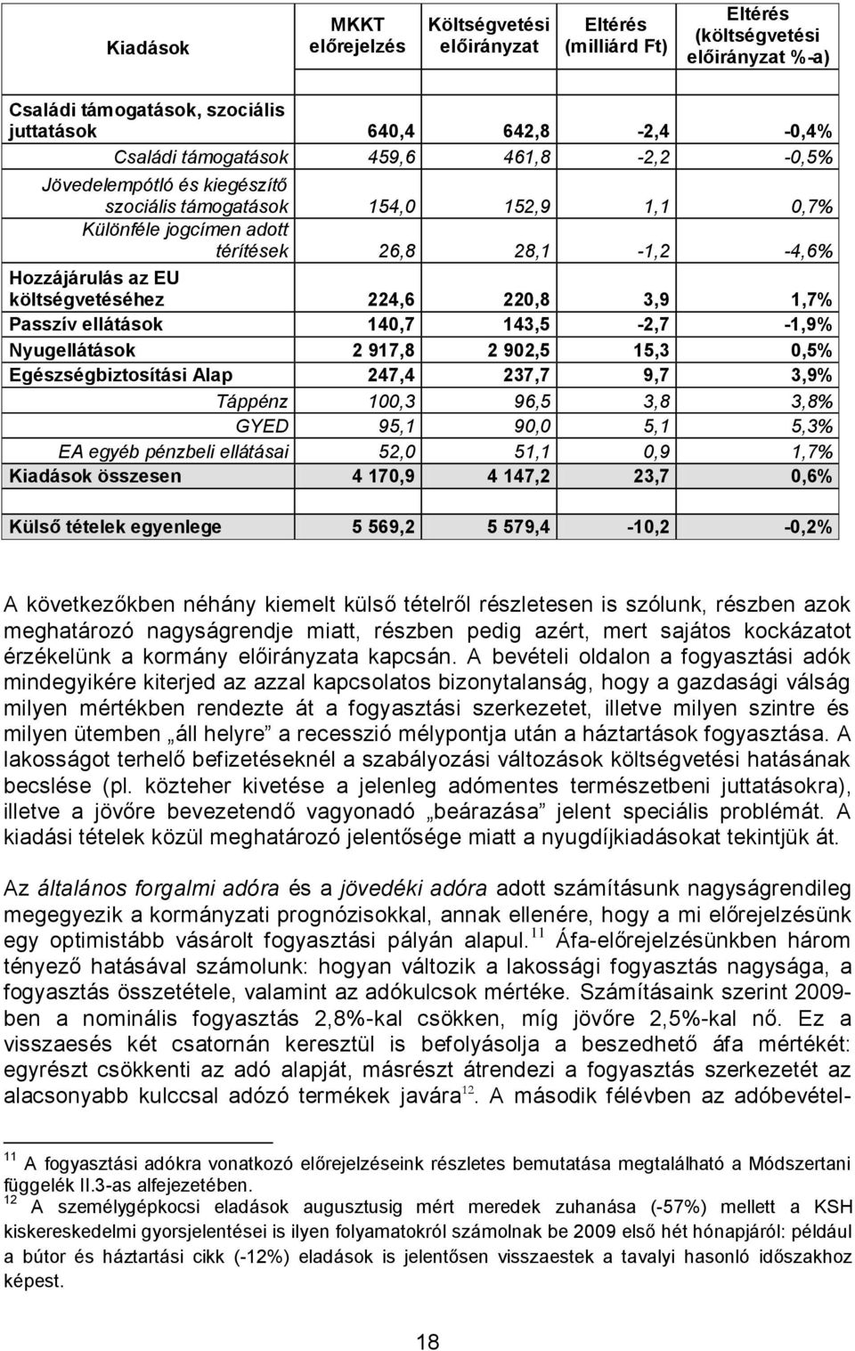 1,7% Passzív ellátások 140,7 143,5-2,7-1,9% Nyugellátások 2 917,8 2 902,5 15,3 0,5% Egészségbiztosítási Alap 247,4 237,7 9,7 3,9% Táppénz 100,3 96,5 3,8 3,8% GYED 95,1 90,0 5,1 5,3% EA egyéb pénzbeli