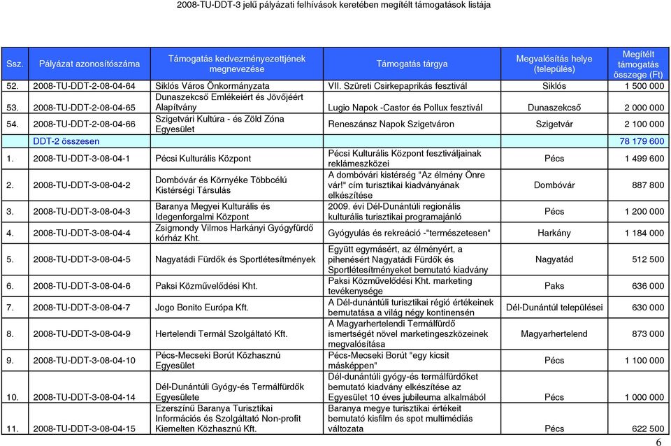 2008-TU-DDT-2-08-04-66 Szigetvári Kultúra - és Zöld Zóna Egyesület Reneszánsz Napok Szigetváron Szigetvár 2 100 000 DDT-2 összesen 78 179 600 1.