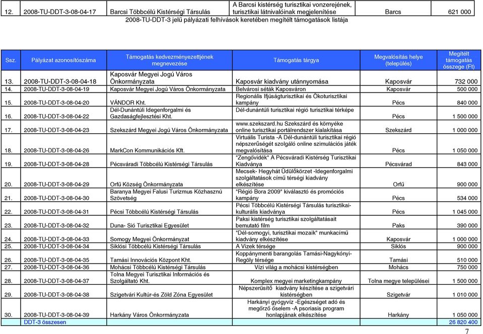 2008-TU-DDT-3-08-04-18 Kaposvár Megyei Jogú Város Önkormányzata Kaposvár kiadvány utánnyomása Kaposvár 732 000 14.