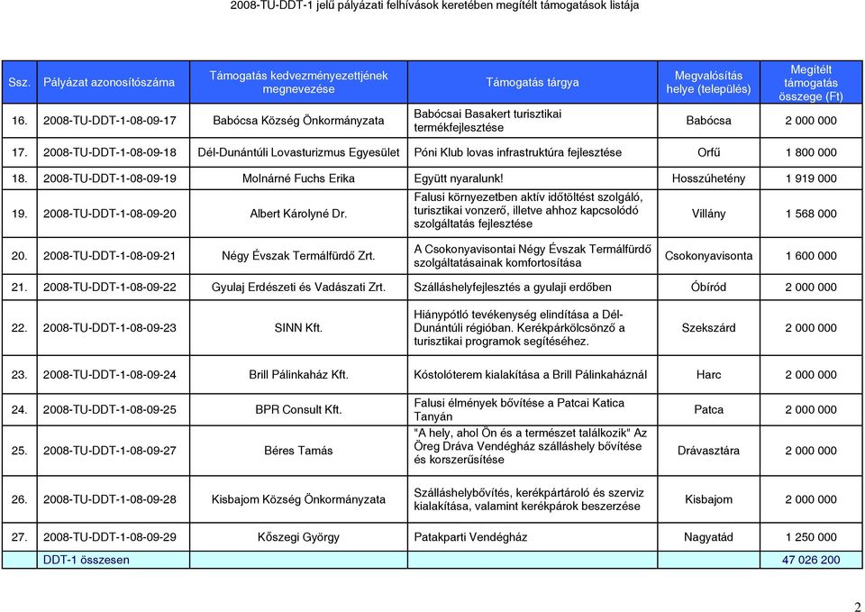 2008-TU-DDT-1-08-09-18 Dél-Dunántúli Lovasturizmus Egyesület Póni Klub lovas infrastruktúra fejlesztése Orfű 1 800 000 18. 2008-TU-DDT-1-08-09-19 Molnárné Fuchs Erika Együtt nyaralunk!