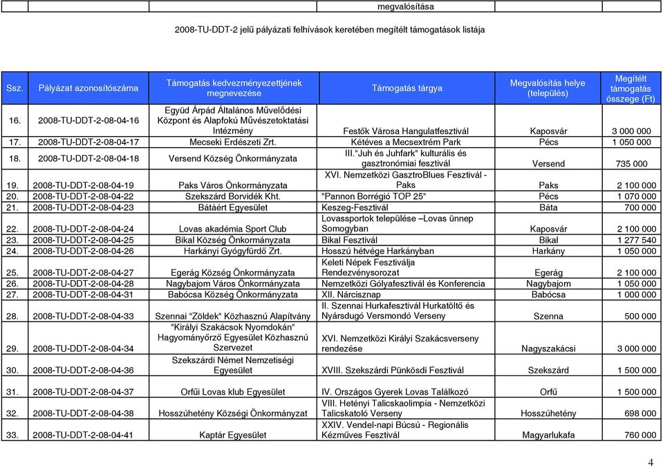 2008-TU-DDT-2-08-04-17 Mecseki Erdészeti Zrt. Kétéves a Mecsextrém Park Pécs 1 050 000 18. 2008-TU-DDT-2-08-04-18 Versend Község Önkormányzata III.